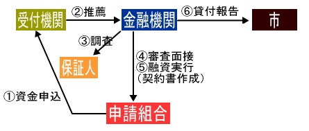 手続きの流れのイメージ図