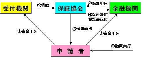 手続きの流れのイメージ図