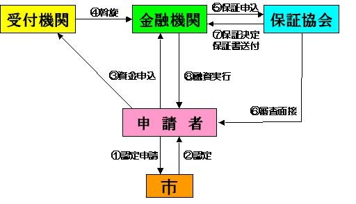 手続きの流れのイメージ図