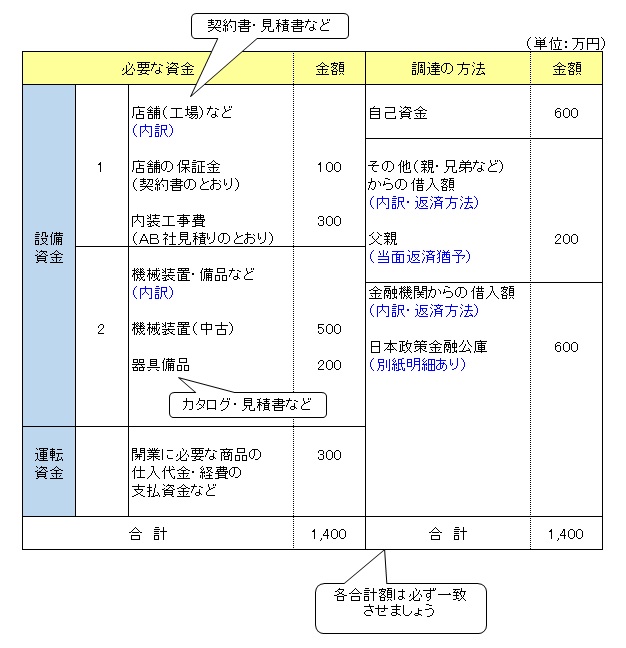 創業時の資金計画表