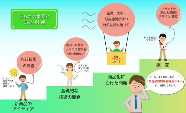 あなたの事業と知的財産のかかわりのイメージ図