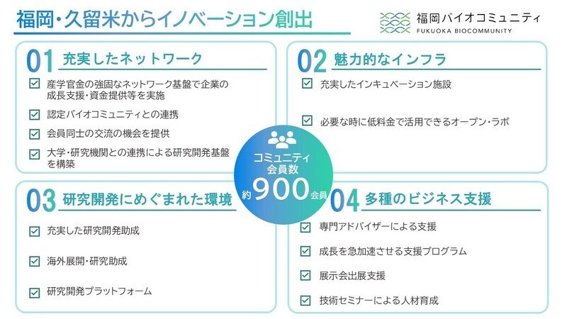 福岡バイオコミュニティの4つの特色を図示したもの。1.革新的なバイオベンチャーが集積。具体的には、核酸医薬、再生医療、先端イメージング、ゲノム編集技術など革新的技術を持つバイオベンチャー企業等が集積。機能性表示食品の開発に取組む食品関連企業の集積。発酵醸造産業の集積。2.充実したサポート。具体的にはバイオ関連企業への成長支援。新技術、新製品へのステージに応じた研究開発支援。機能性表示食品開発及び届出に向けた伴走支援。専門コーディネータによる事業化支援。3.研究機関・大学等の集積。具体的には、研究機関、大学など、多様なイノベーションを創出する学術研究機関が集積。久留米大学動物実験センター（民間開放）、産業支援機関、受託試験機関（CERI）等が集積し、多様な研究開発ニーズに対応。4.バイオ研究開発基盤の充実具体的には、産学官ネットワーク。オープン・ラボ。研究開発から試作・製造まで可能なインキュベーション施設
