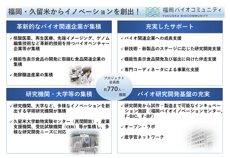 福岡バイオコミュニティの4つの特色を図示したもの。1.革新的なバイオベンチャーが集積。具体的には、核酸医薬、再生医療、先端イメージング、ゲノム編集技術など革新的技術を持つバイオベンチャー企業等が集積。機能性表示食品の開発に取組む食品関連企業の集積。発酵醸造産業の集積。2.充実したサポート。具体的にはバイオ関連企業への成長支援。新技術、新製品へのステージに応じた研究開発支援。機能性表示食品開発及び届出に向けた伴走支援。専門コーディネータによる事業化支援。3.研究機関・大学等の集積。具体的には、研究機関、大学など、多様なイノベーションを創出する学術研究機関が集積。久留米大学動物実験センター（民間開放）、産業支援機関、受託試験機関（CERI）等が集積し、多様な研究開発ニーズに対応。4.バイオ研究開発基盤の充実具体的には、産学官ネットワーク。オープン・ラボ。研究開発から試作・製造まで可能なインキュベーション施設