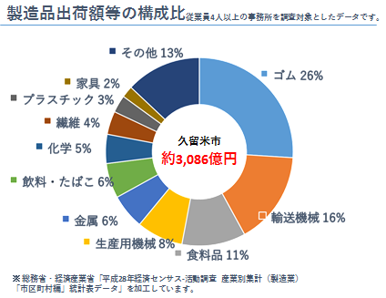 久留米市内の製造業における業種別製造品出荷額等構成比グラフ（従業員4人以上の事務所を調査対象としたデータ）久留米市内の製造業における製造品出荷額約3,086億円。業種別の構成比は、ゴム26％、輸送機械16％、食料品11％、生産用機械8％、金属6％、飲料・たばこ6％、化学5％、繊維4％、プラスチック3％、家具2％、その他13％。なお、本グラフは、総務省・経済産業省「平成28年経済センサス 活動調査 産業別集計（製造業）「市町村編」統計表データ」を加工しています。