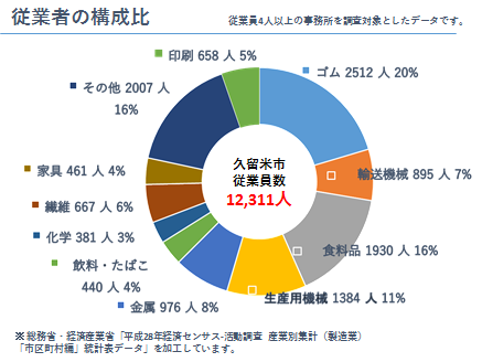 久留米市内の製造業における従業者構成比グラフ（従業員4人以上の事務所を調査対象としたデータ）久留米市内の製造業における従業員数12,311人。業種別の人数、構成比は、ゴム2,512人、20％、輸送機械895人、7％、食料品1930人、16％、生産用機械1384人、11％、金属976人、8％、飲料・たばこ440人、4％、化学381人、3％、繊維667人、6％、家具461人、4％、印刷658人、5％、その他2007人、16％。なお、本グラフは、総務省・経済産業省「平成28年経済センサス 活動調査 産業別集計（製造業）「市町村編」統計表データ」を加工しています。