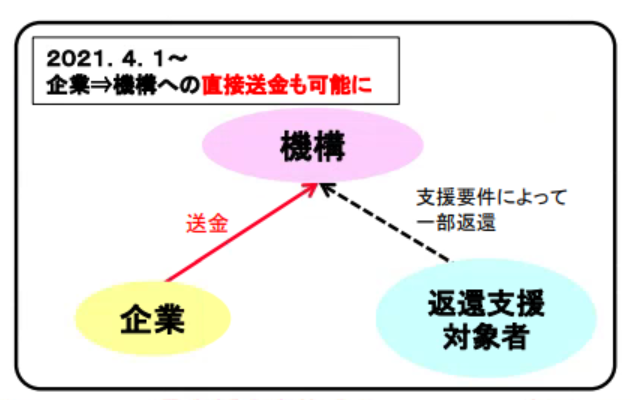 2021年4月1日から、奨学金返還を支援する際に、企業から直接日本学生支援機構に送金することが可能になった旨のイメージ図を掲載しています。