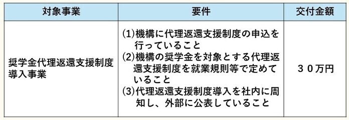 対象事業は奨学金代理返還支援導入事業。要件は３つ、機構に代理返還支援制度の申込を行っていること、代理返還支援制度の内容を就業規則等で定めていること、導入したことを社内に周知し、外部に公表していること。交付額は30万円。