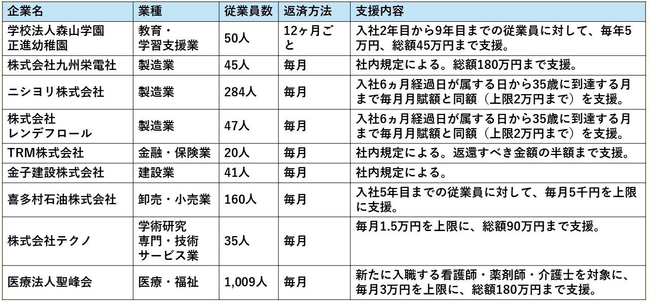制度導入企業は、学校法人森山学園正進幼稚園、株式会社九州栄電社、ニシヨリ株式会社、株式会社レンデフロール、TRM株式会社、金子建設株式会社、喜多村石油株式会社、株式会社テクノ、医療法人聖峰会の９社です。