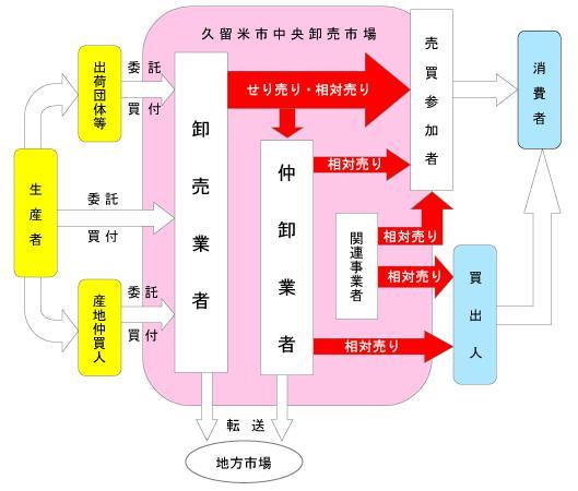 流通のしくみの図