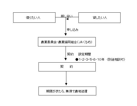 申し込みからのイメージ図