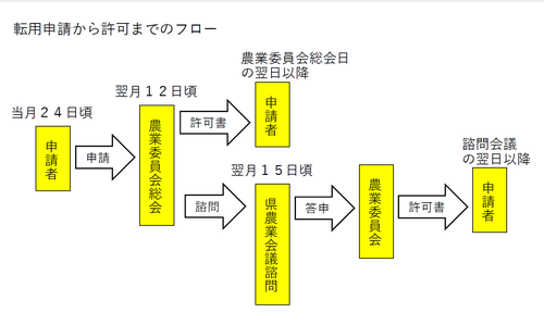 申請から許可までのフロー図