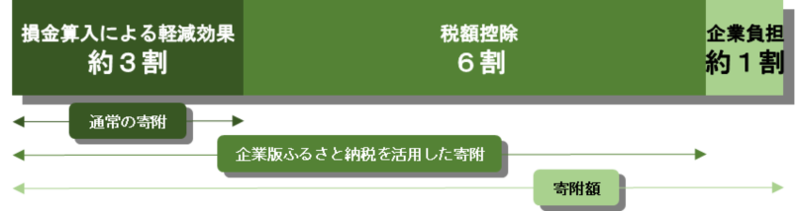 この制度は、地方公共団体が地方版総合戦略に基づく事業を積極的に実施していくため、国が認定した『地域再生計画』に記載された事業に対して企業が寄附を行った場合に、寄附額の約6割に相当する額を税額控除する課税の優遇措置制度です。