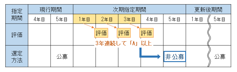 更新制適用のイメージ