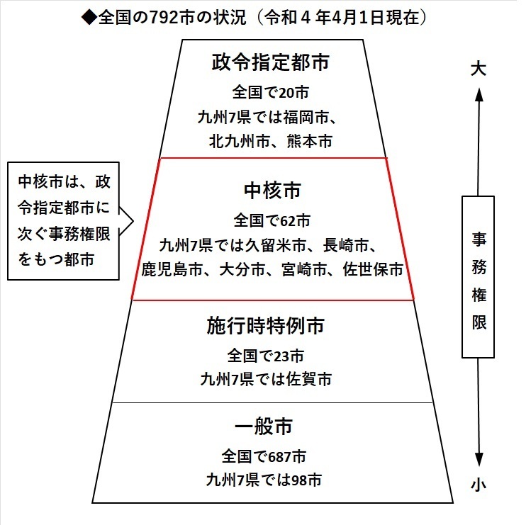 全国792市は政令指定都市、中核市、施行時特例市、一般市のいずれかに区分され、久留米市は政令指定都市に次ぐ中核市に位置することを説明しています