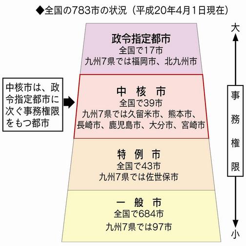久留米市 中核市とは