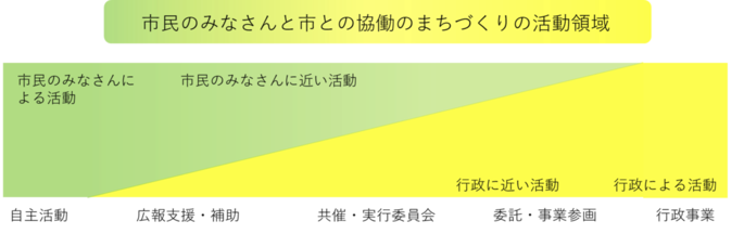 地域コミュニティ組織、市民活動公益団体（ボランティア団体・NPO）などの市民のみなさんが行う活動を左側の「市民のみなさんによる活動」とすると、その反対の右側に「行政による活動」があります。その中間の部分は、市民のみなさんと市が連携・協力しながら活動する領域となります。