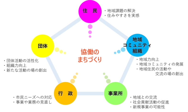 協働のまちづくりは、住民は地域課題の解決・住みやすさを実感できる、団体は団体活動の活性化・組織力向上・新たな活動の場の創出、行政は市民ニーズへの対応・事業や業務の見直し、事業所は地域との交流・社会貢献活動の促進・新規事業の可能性、地域コミュニティ組織は、地域力向上・地域コミュニティの発展・地域住民の活動や交流の場の創出、など様々な効果を期待できます。