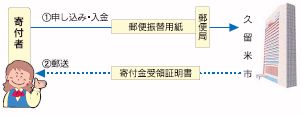 郵便振替による場合