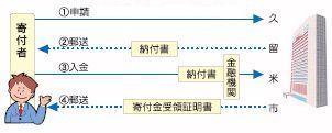 納付書による場合