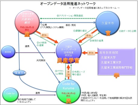 久留米オープンデータ活用推進研究会の構成団体間のスキーム図