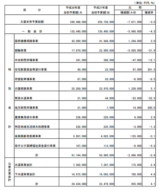 平成28年度予算規模