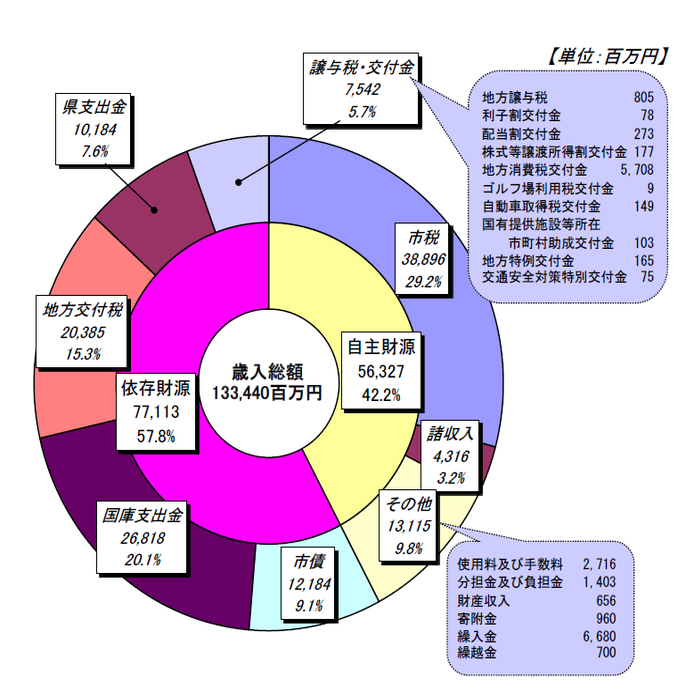 歳入総額は133,400百万円、うち自主財源が42.2％、依存財源が57.8％。市税29.2％、諸収入3.2％、市債9.1％、国庫支出金20.1％、地方交付税15.3％、県支出金7.6％、譲与税・交付金5.7％、その他9.8％という構成比になっています。