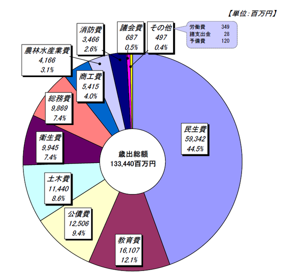 歳出総額133,440百万円、議会費0.5％、総務費7.4％、民生費44.5％、衛生費7.4％、農林水産業費3.1％、商工費4.0％、土木費8.6％、消防費2.6％、教育費12.1％、公債費9.4％が主な構成比です。