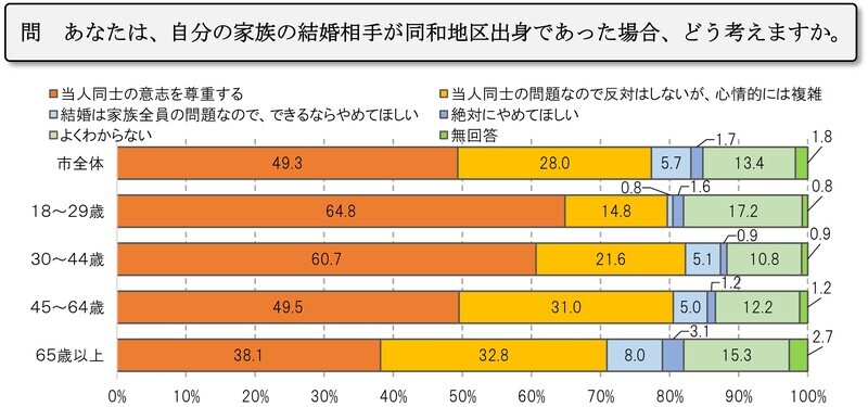 2017年度久留米市人権・同和問題市民意識調査　結婚と同和問題について