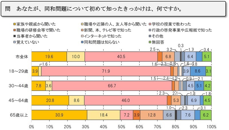 2017年度久留米市人権・同和問題市民意識調査　同和問題を知ったきっかけ