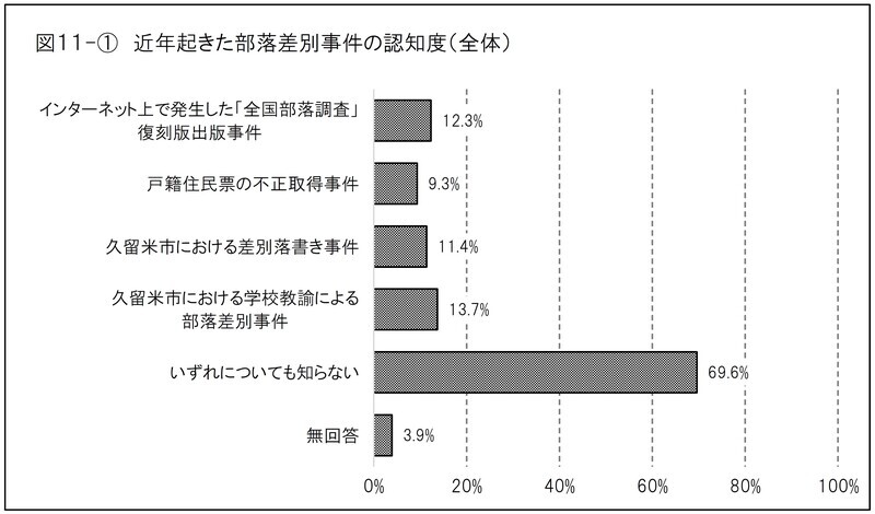 2017年度久留米市人権・同和問題市民意識調査　部落差別に関する人権侵犯事件の認知度