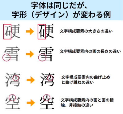字形が変わる例