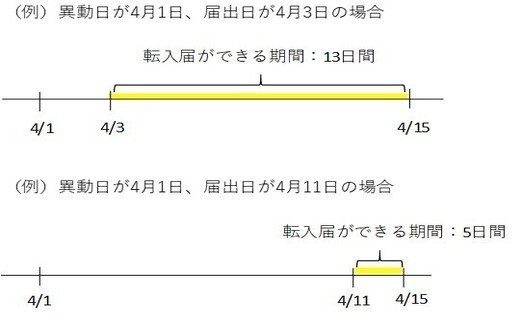 特例転出届期限の例