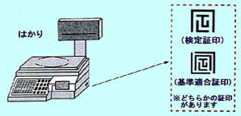検定証印又は基準適合証印が付されたはかり