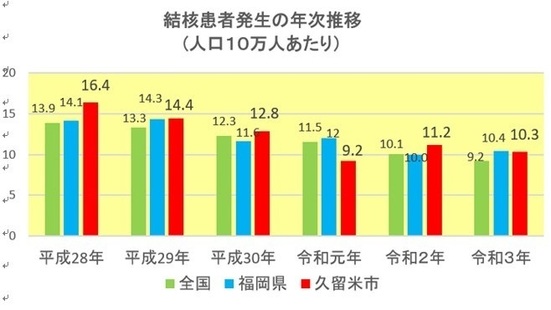 結核患者発生の年次推移