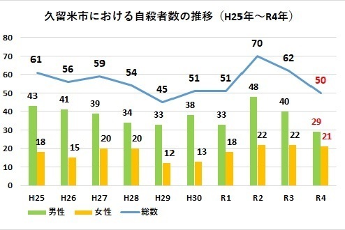 久留米市自殺者数の推移