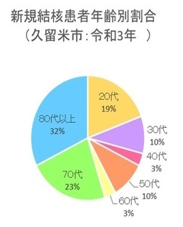 R3新規結核患者年齢割合