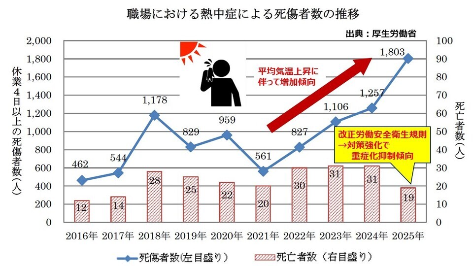 職場における熱中症による死傷者の推移