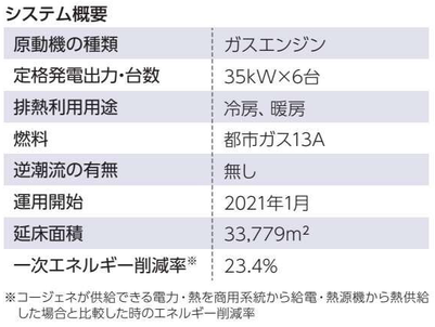 システム概要、原動機の種類ガスエンジン、定格発電出力台数35キロワット6台、排熱利用用途冷房暖房、燃料都市ガス13A、一次エネルギー削減率23.4％