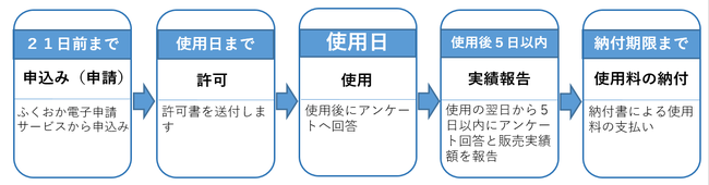 使用日の21日前までに申し込み。福岡電子申請サービスから。使用日までに許可所を送付します。使用後、5日以内にアンケート回答と販売実績額を行ってください。最後に、納付期限までに使用料の支払いをお願いします。