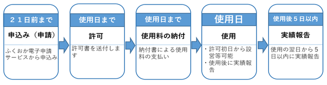 使用日の21日前までに申し込み。福岡電子申請サービスから。使用日までに許可所を送付します。使用日までに使用料を納付ください。使用当日。許可初日から設営可能。使用後5日以内に実績報告を行ってください。