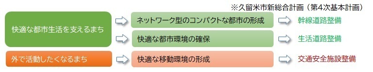 道路整備事業の業務の位置づけ