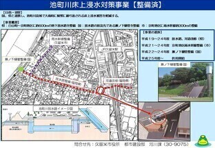 池町川床上浸水対策事業