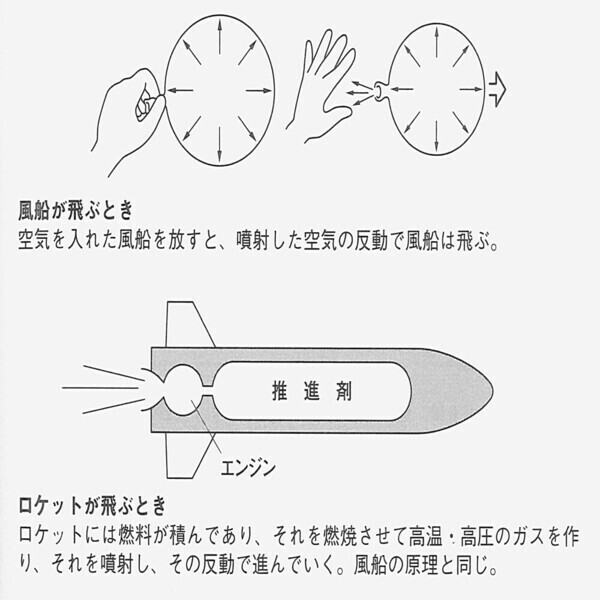 ロケットが飛ぶ原理