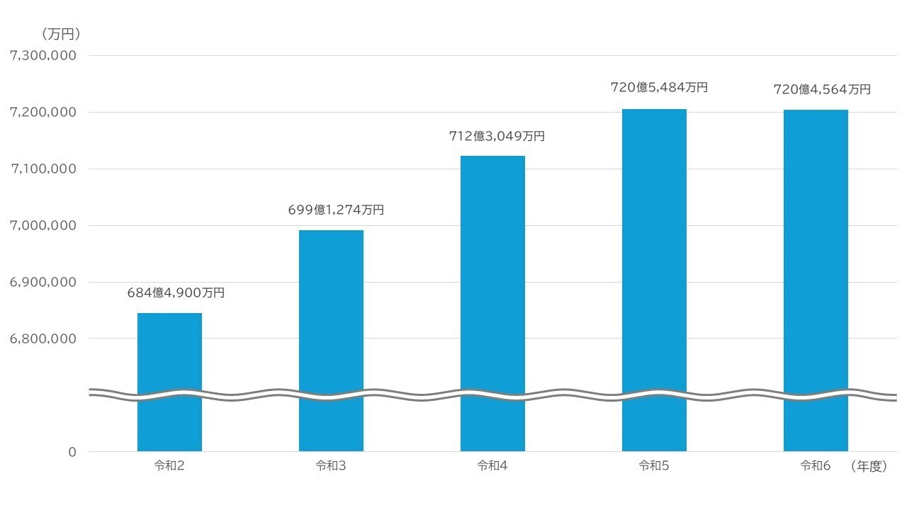 令和2年度から令和6年度までの企業債借入残高の推移を現したグラフです。