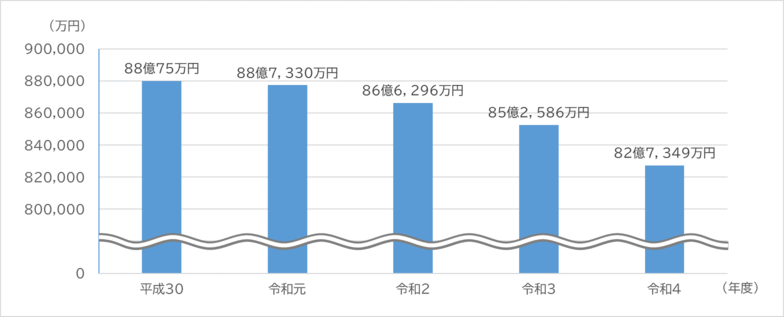 水道事業　企業債借入残高の推移　平成30年度から令和4年度まで