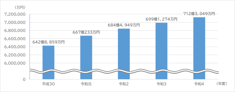 下水道事業　企業債借入残高の推移　平成30年度から令和4年度まで