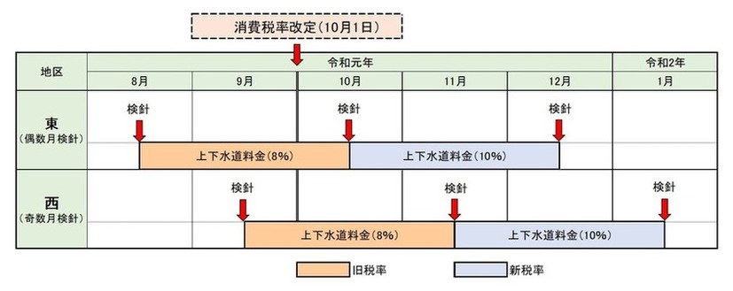 新消費税率の適用時期は、お住まいの地区によって変わります。