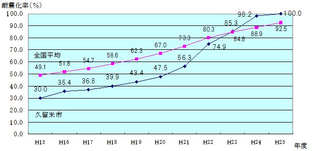 全国と久留米市の耐震化率の推移