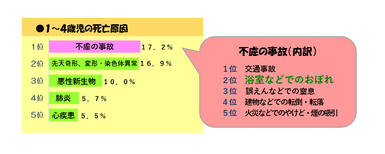 1~4歳児の死亡原因